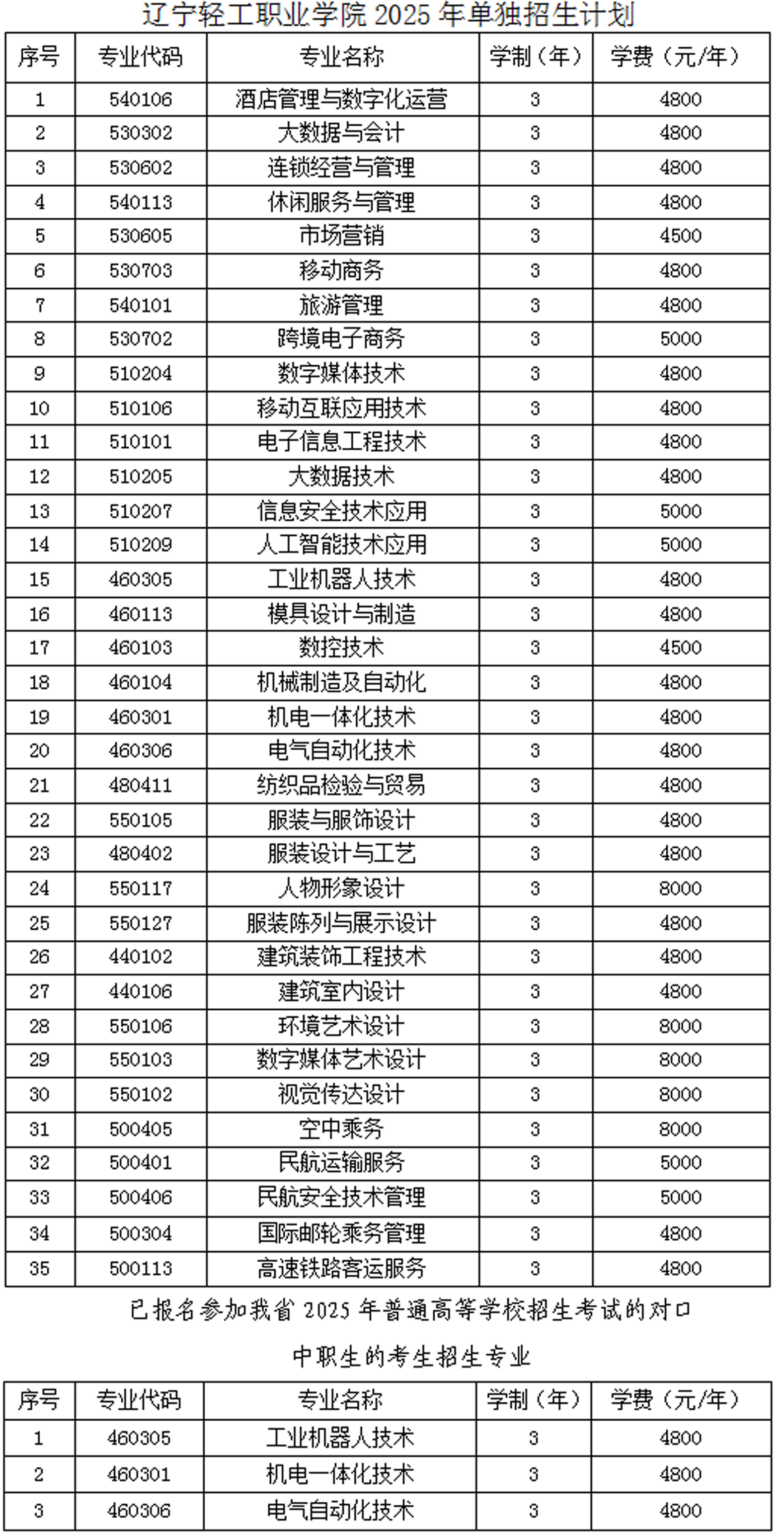 辽宁轻工职业学院2025年单独招生计划.jpg